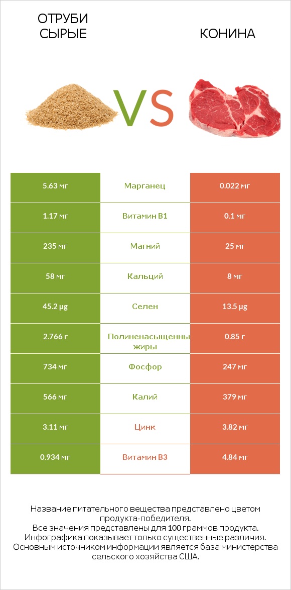Отруби сырые vs Конина infographic