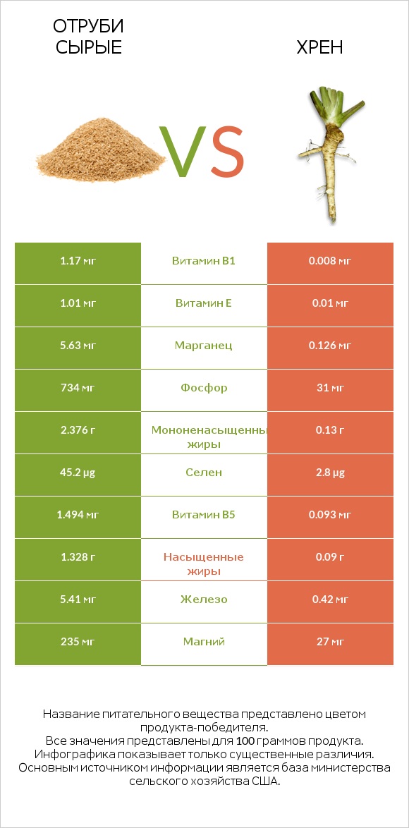 Отруби сырые vs Хрен infographic