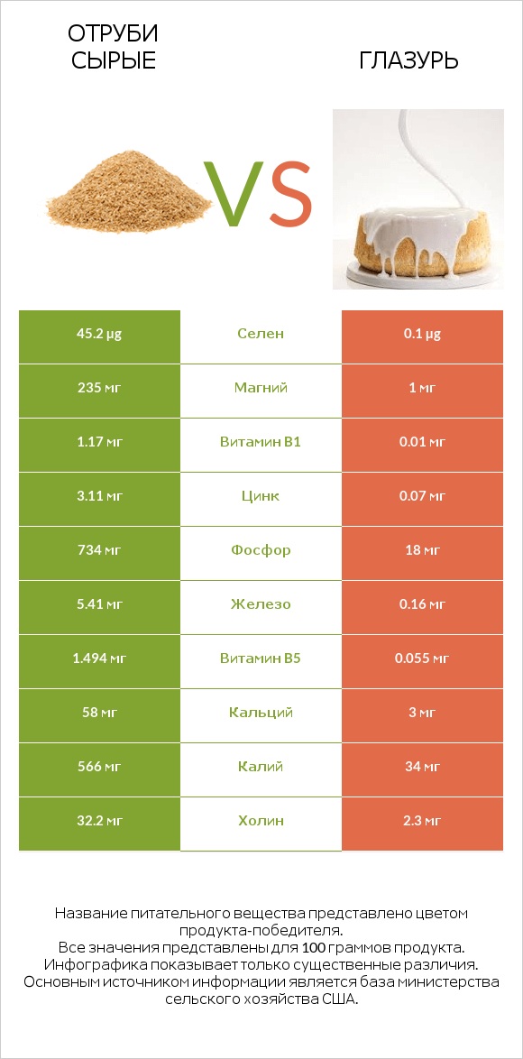 Отруби сырые vs Глазурь infographic