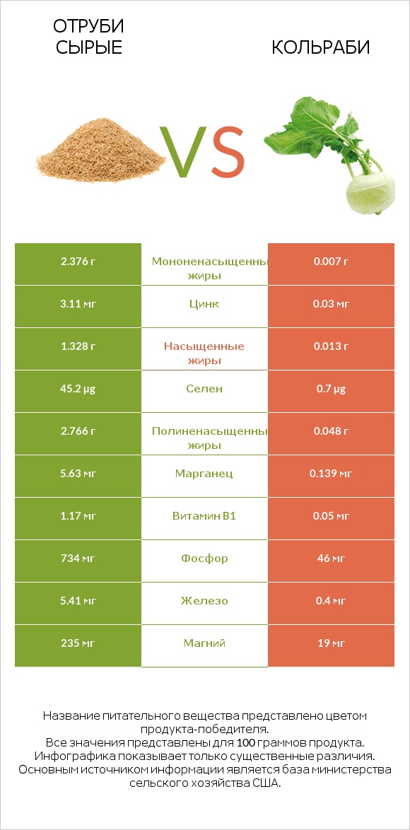 Отруби сырые vs Кольраби infographic
