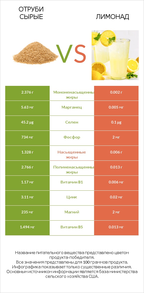 Отруби сырые vs Лимонад infographic