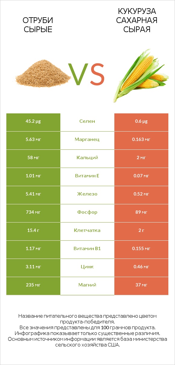 Отруби сырые vs Кукуруза сахарная сырая infographic