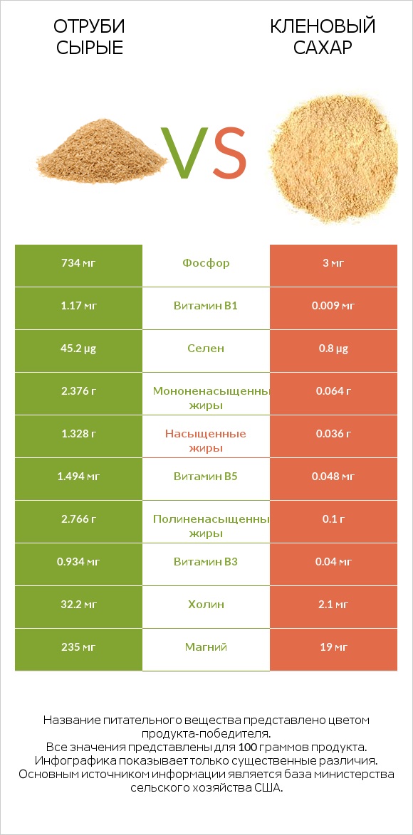 Отруби сырые vs Кленовый сахар infographic
