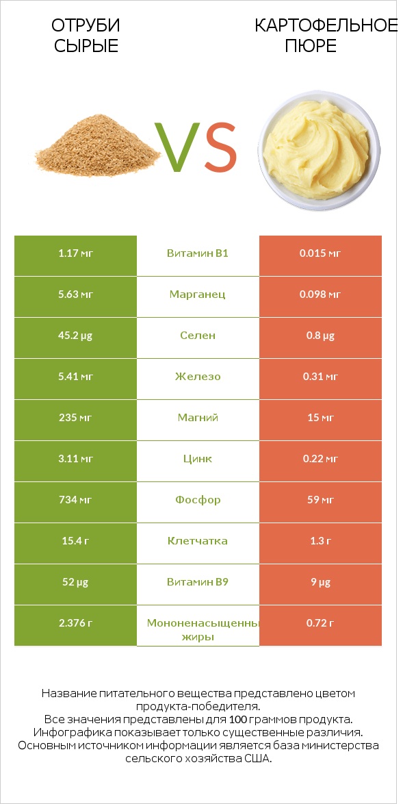 Отруби сырые vs Картофельное пюре infographic