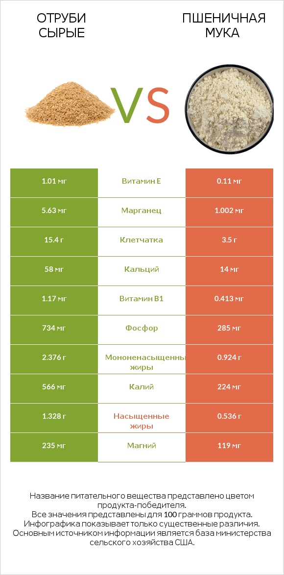 Отруби сырые vs Пшеничная мука infographic