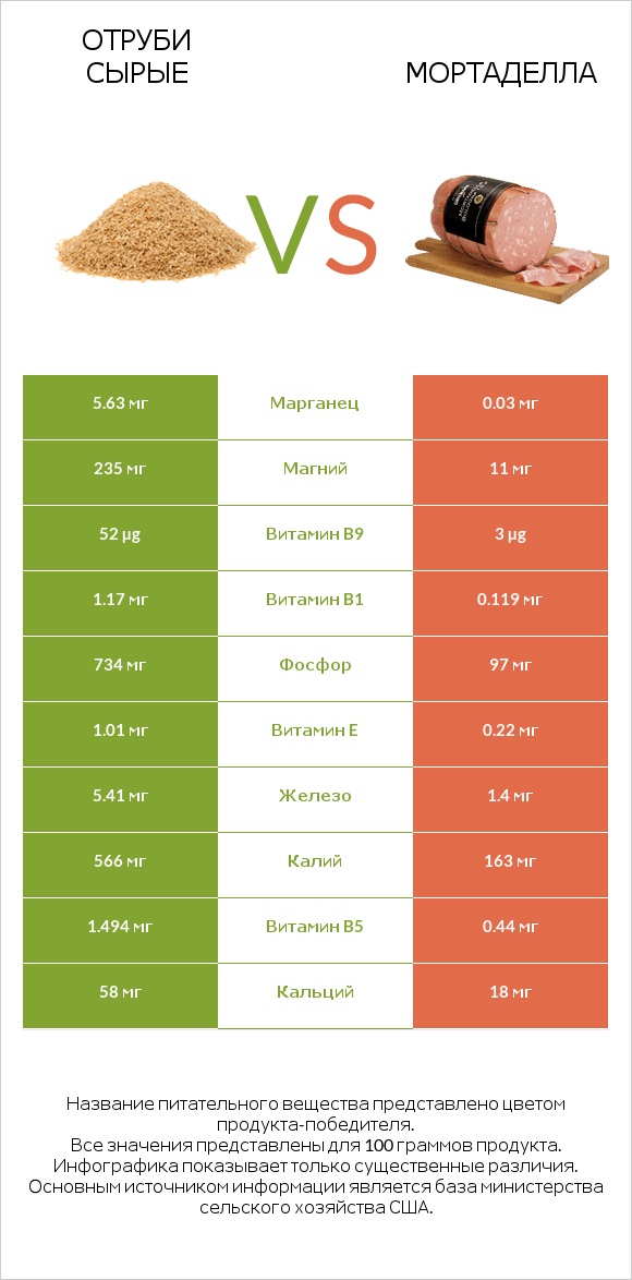 Отруби сырые vs Мортаделла infographic