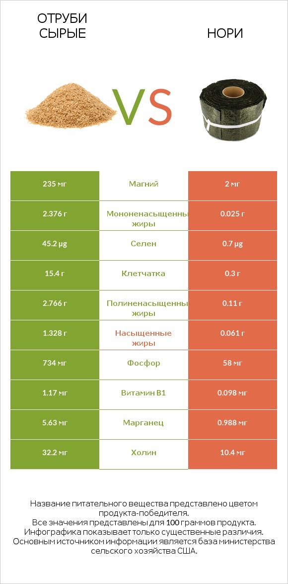 Отруби сырые vs Нори infographic