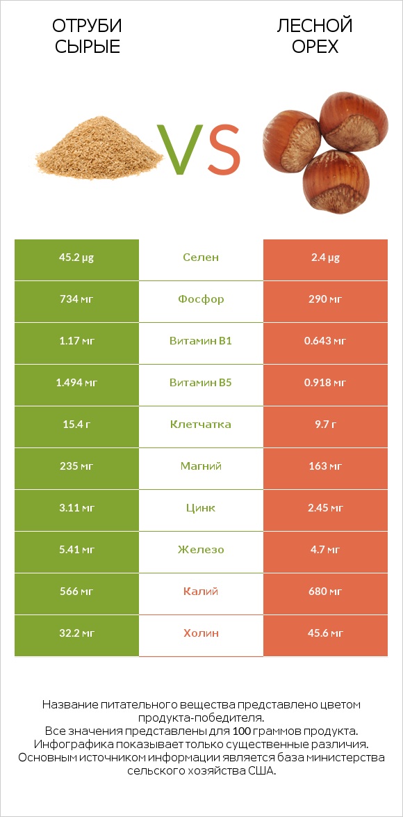 Отруби сырые vs Лесной орех infographic