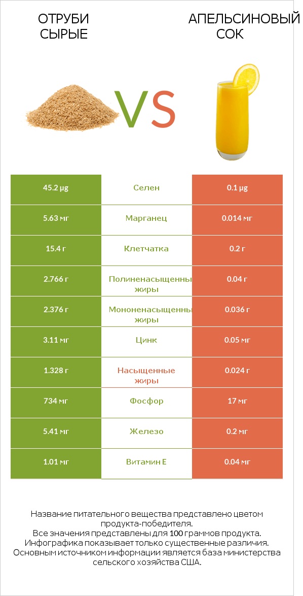 Отруби сырые vs Апельсиновый сок infographic