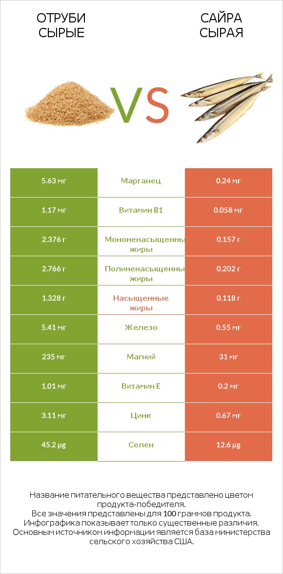Отруби сырые vs Сайра сырая infographic