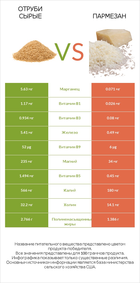 Отруби сырые vs Пармезан infographic