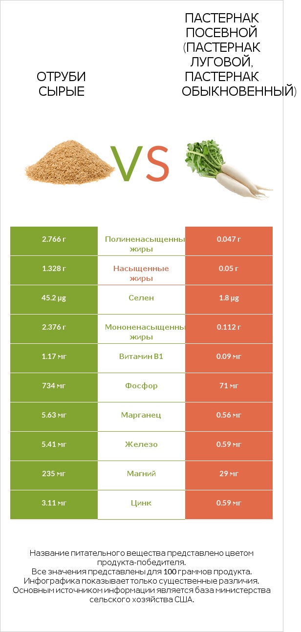 Отруби сырые vs Пастернак посевной (Пастернак луговой, Пастернак обыкновенный) infographic