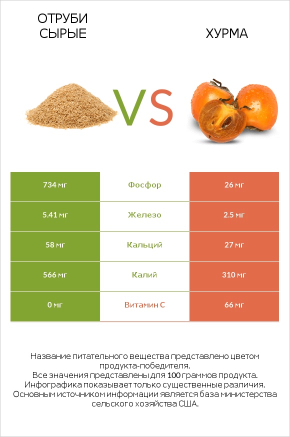 Отруби сырые vs Хурма infographic