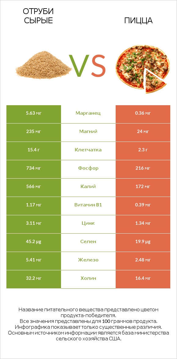 Отруби сырые vs Пицца infographic