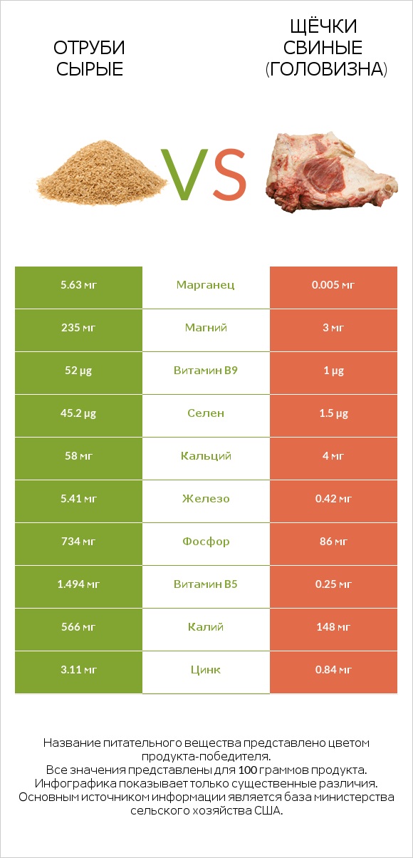 Отруби сырые vs Щёчки свиные (головизна) infographic