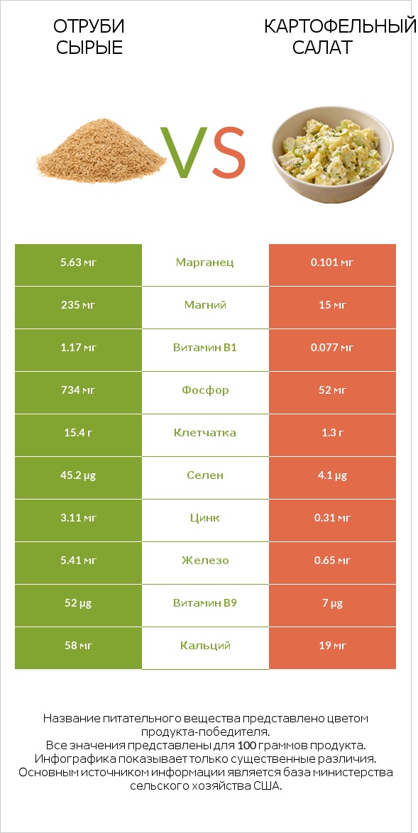 Отруби сырые vs Картофельный салат infographic