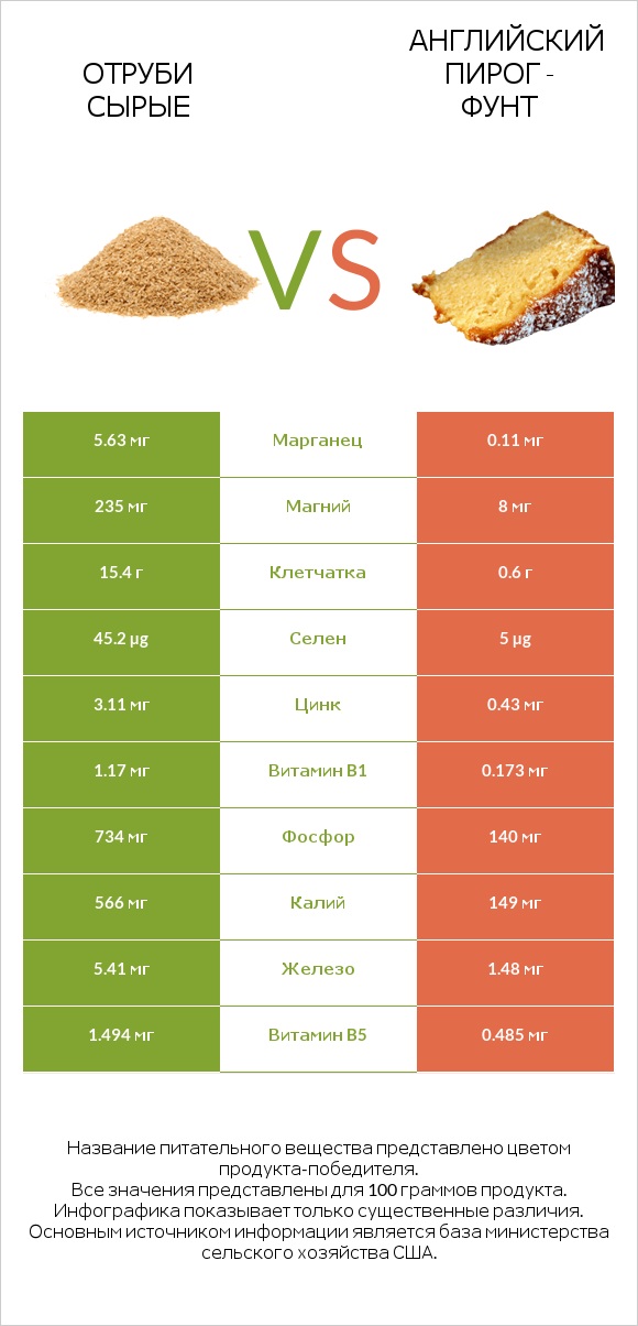 Отруби сырые vs Английский пирог - Фунт infographic