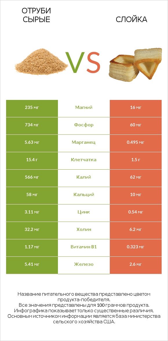 Отруби сырые vs Слойка infographic