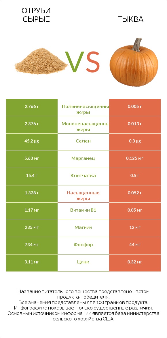 Отруби сырые vs Тыква infographic