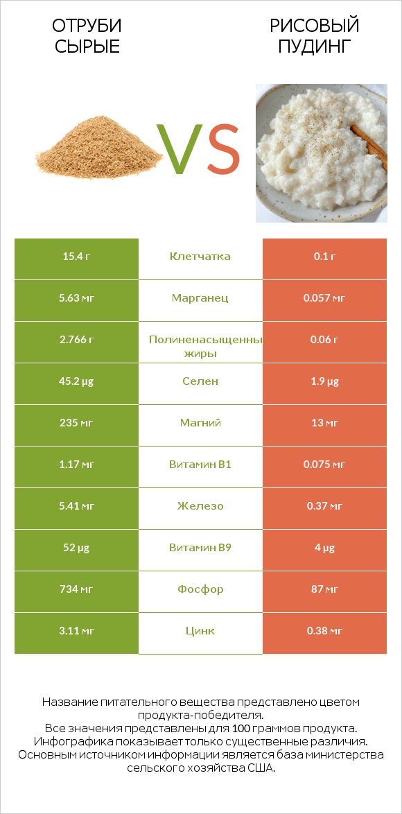 Отруби сырые vs Рисовый пудинг infographic