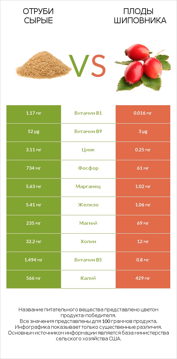 Отруби сырые vs Плоды шиповника infographic