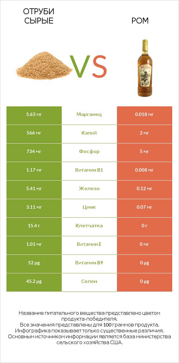 Отруби сырые vs Ром infographic