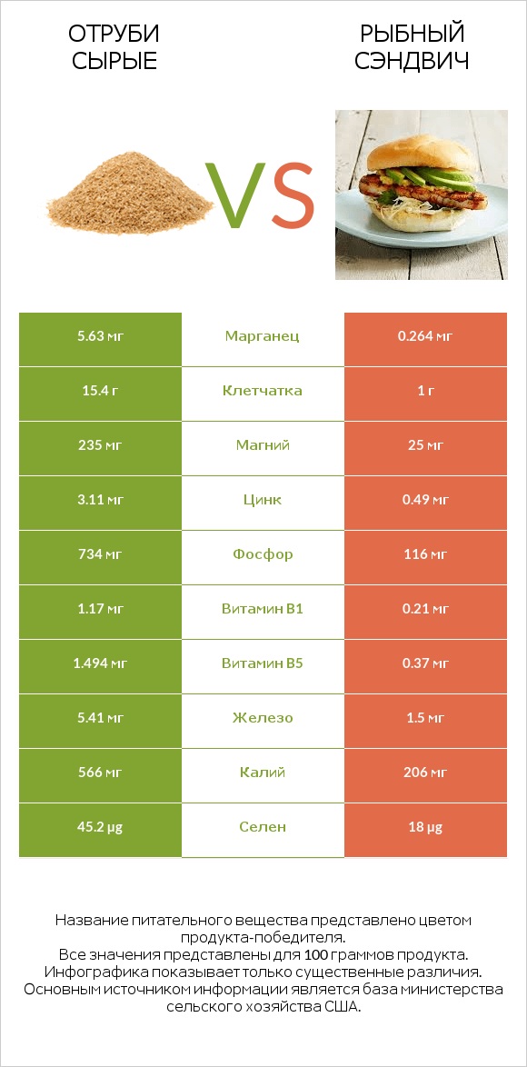 Отруби сырые vs Рыбный сэндвич infographic
