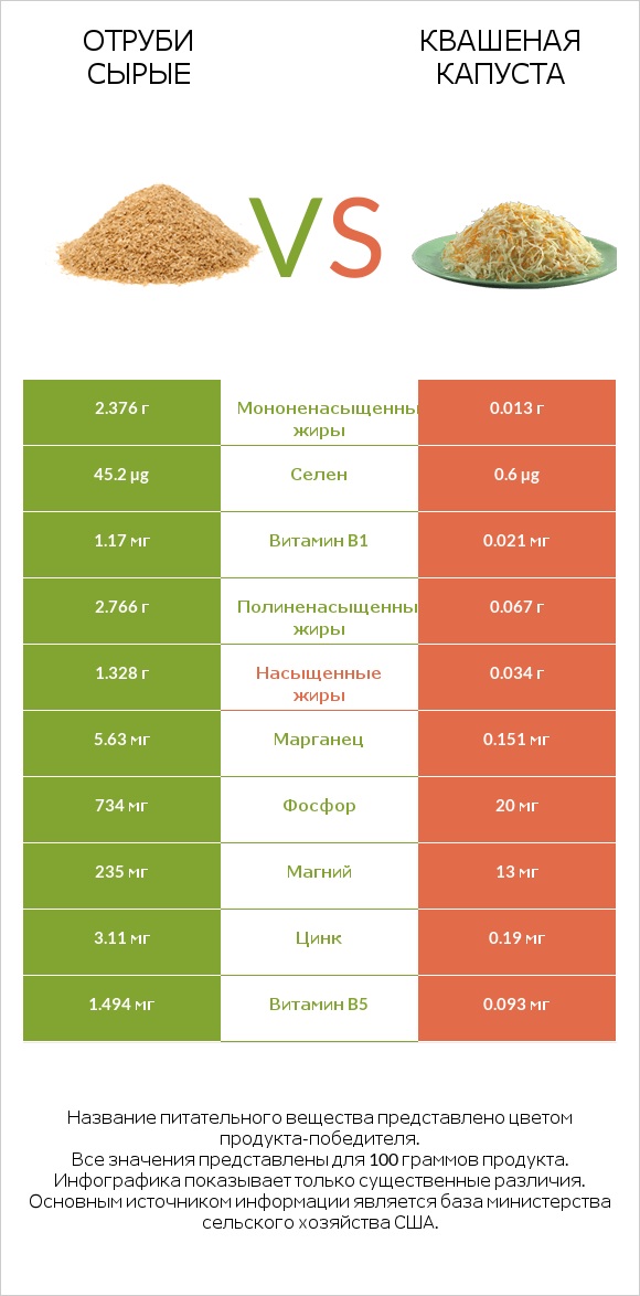 Отруби сырые vs Квашеная капуста infographic