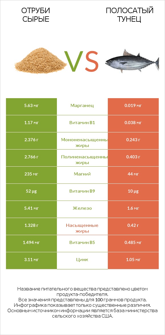 Отруби сырые vs Полосатый тунец infographic