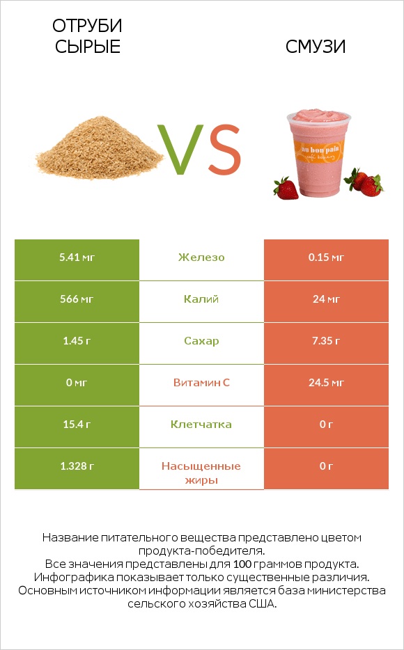 Отруби сырые vs Смузи infographic