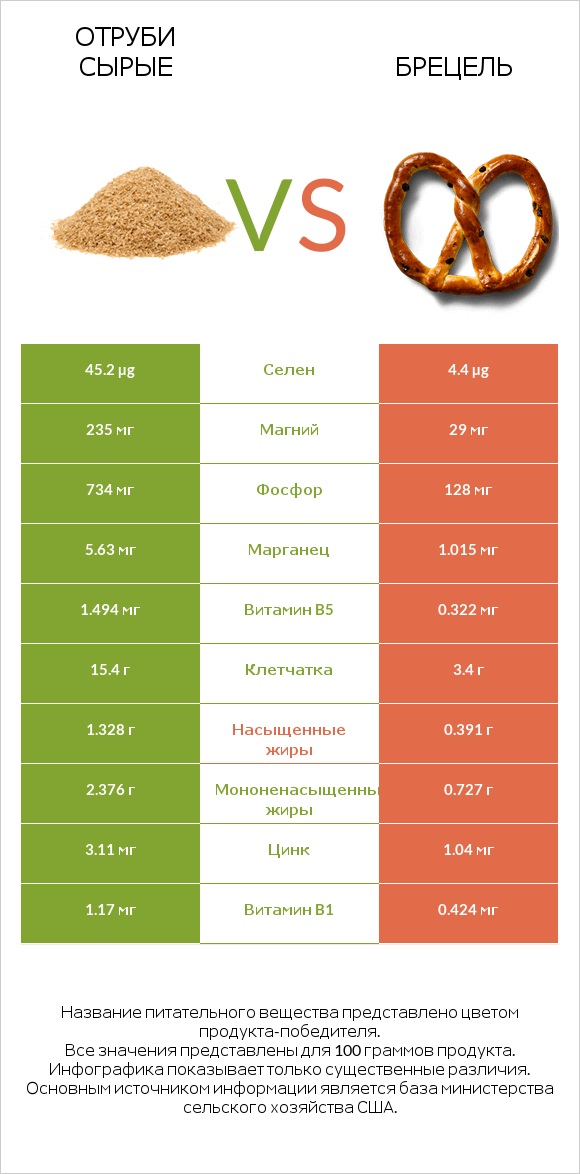 Отруби сырые vs Брецель infographic