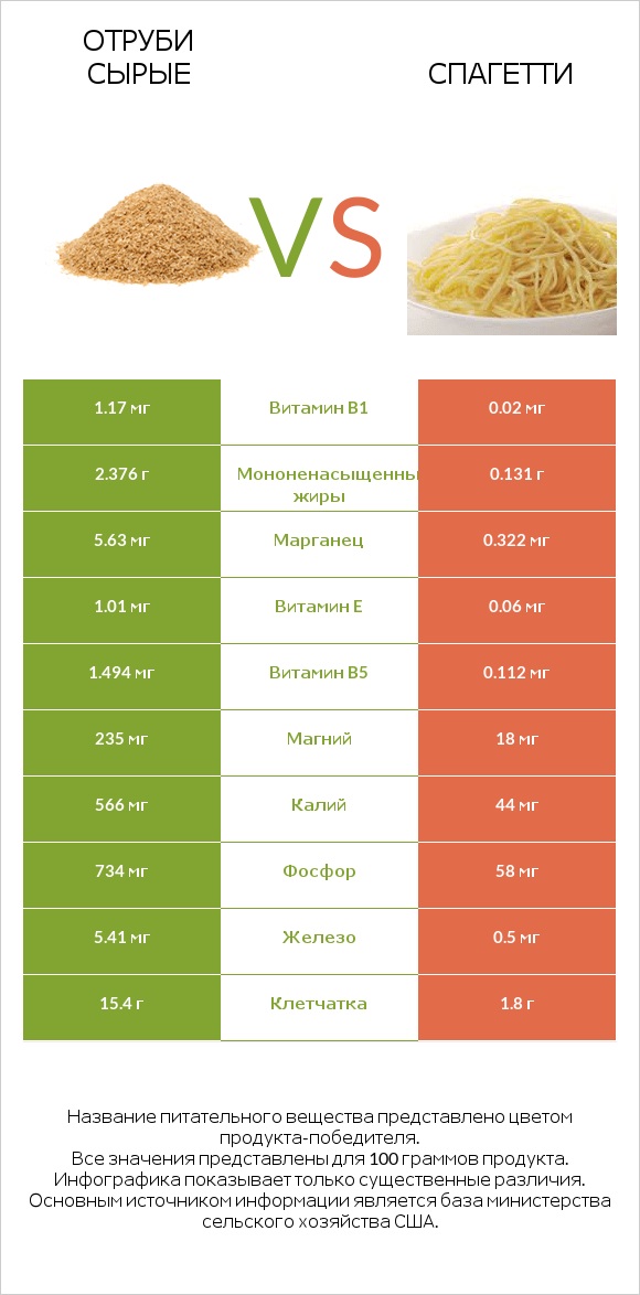 Отруби сырые vs Спагетти infographic