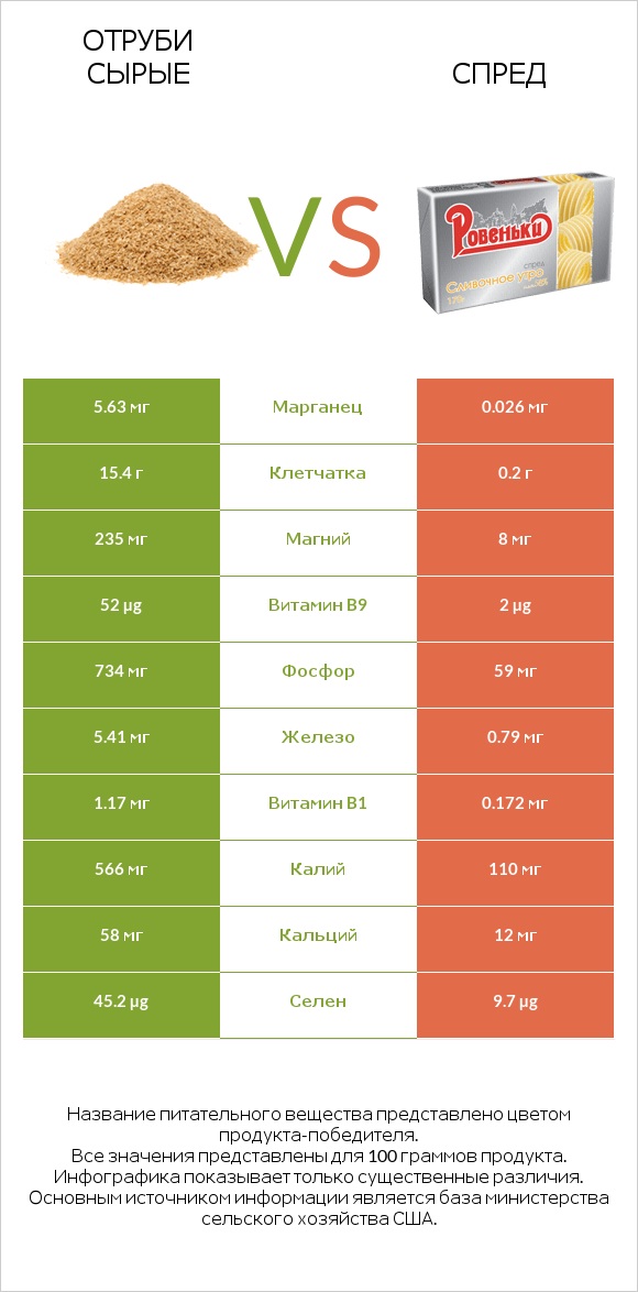 Отруби сырые vs Спред infographic