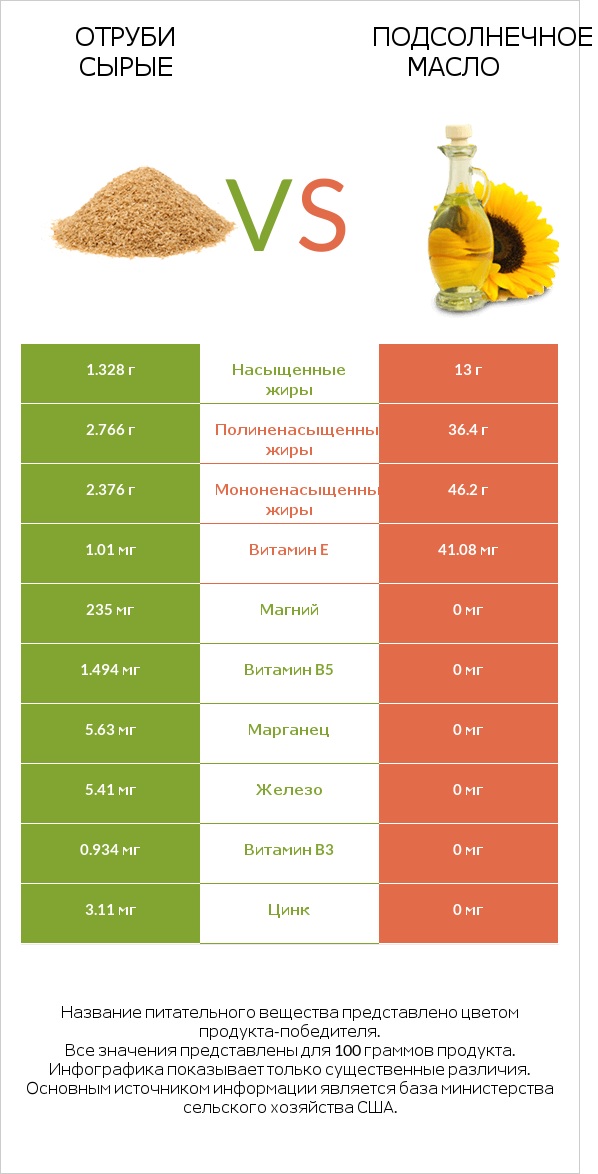 Отруби сырые vs Подсолнечное масло infographic
