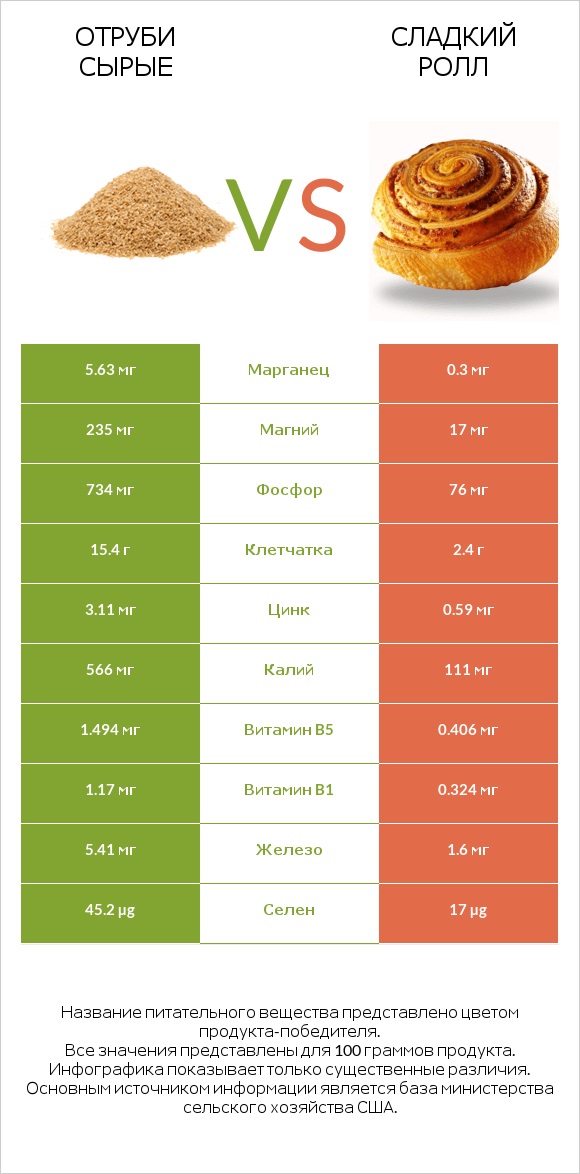 Отруби сырые vs Сладкий ролл infographic
