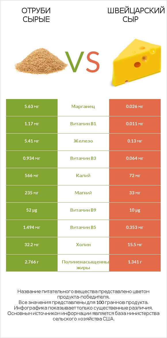 Отруби сырые vs Швейцарский сыр infographic