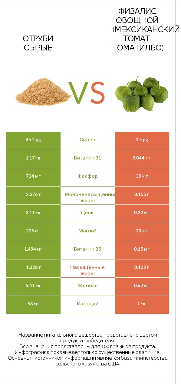 Отруби сырые vs Физалис овощной (мексиканский томат, томатильо) infographic