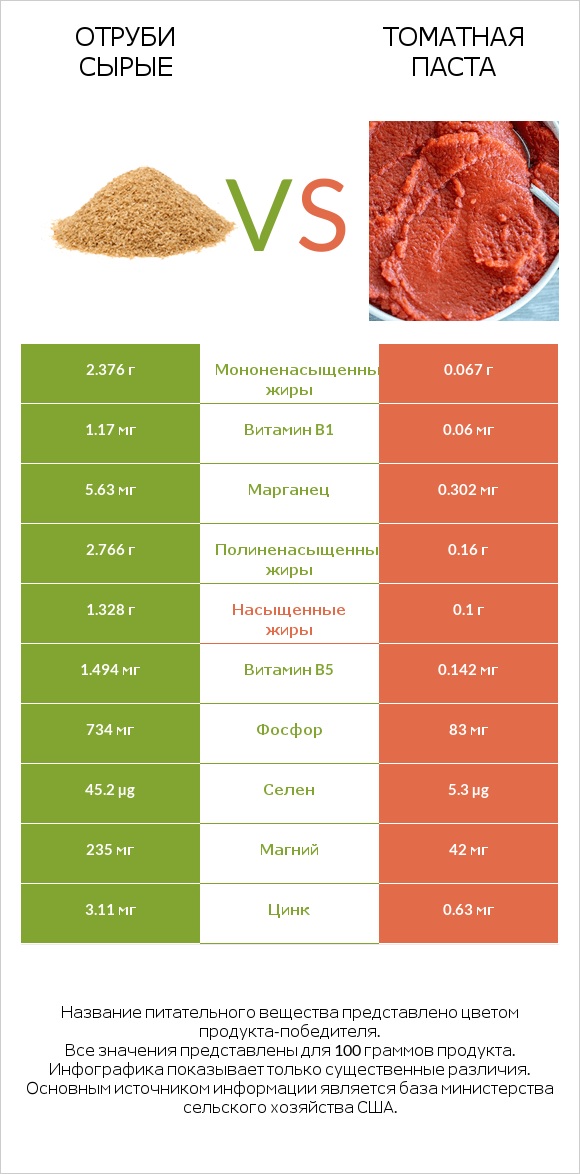 Отруби сырые vs Томатная паста infographic