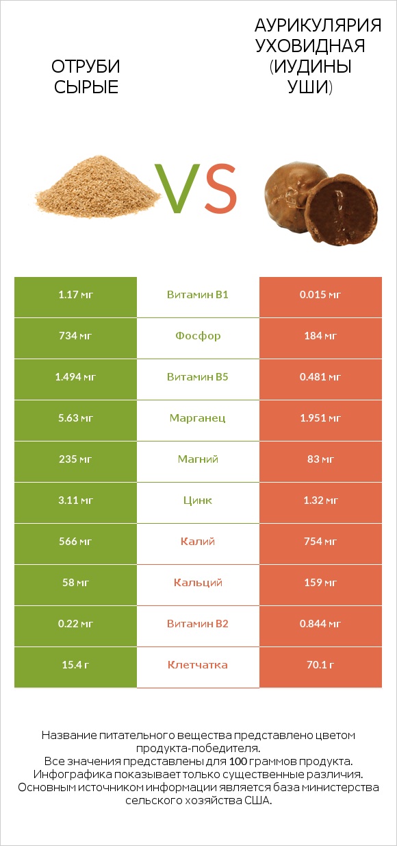 Отруби сырые vs Аурикулярия уховидная (Иудины уши) infographic