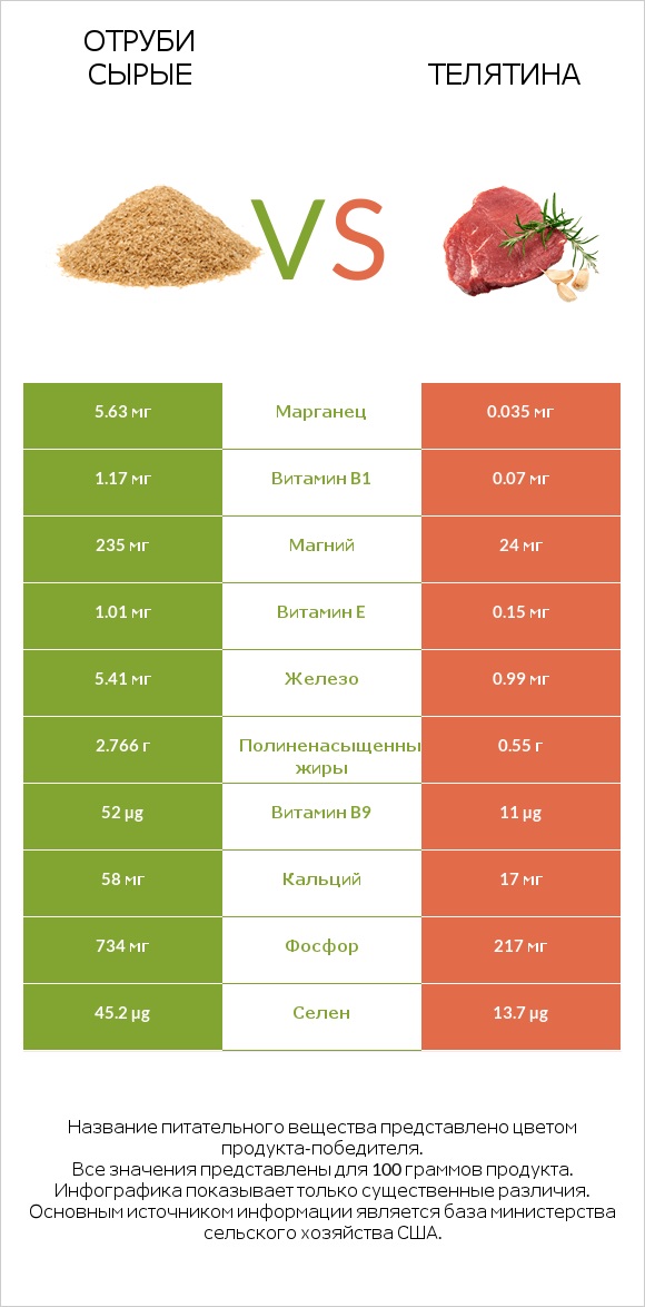 Отруби сырые vs Телятина infographic