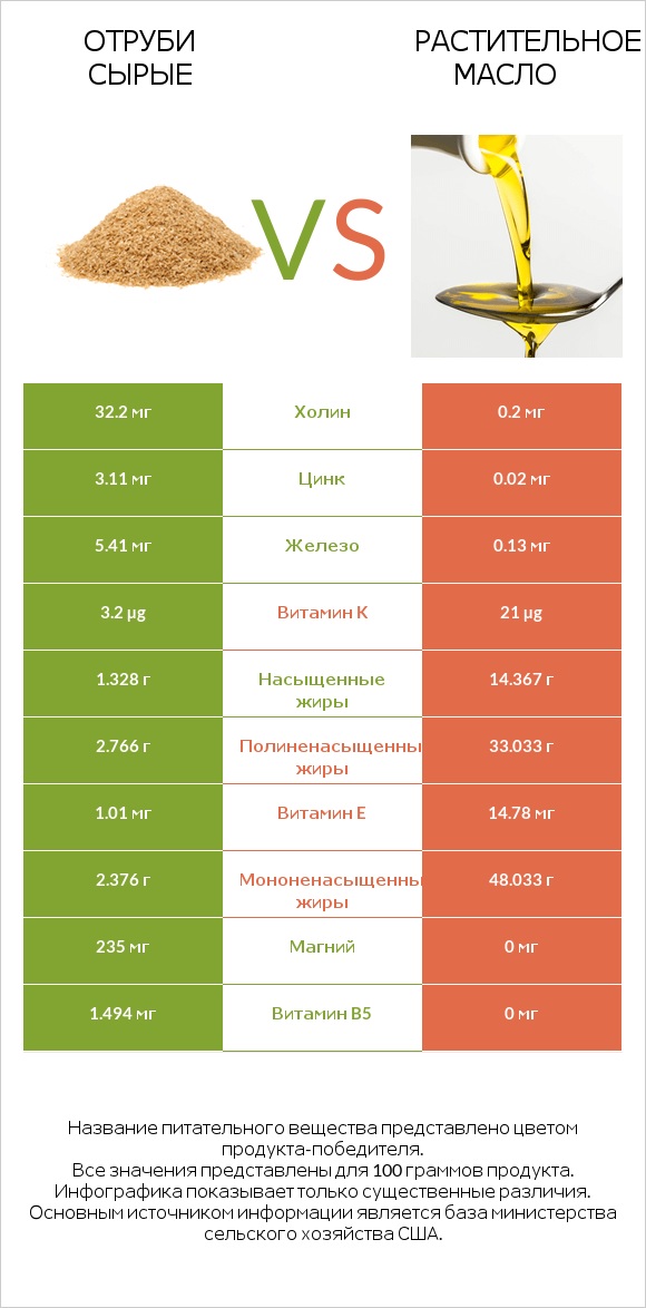 Отруби сырые vs Растительное масло infographic
