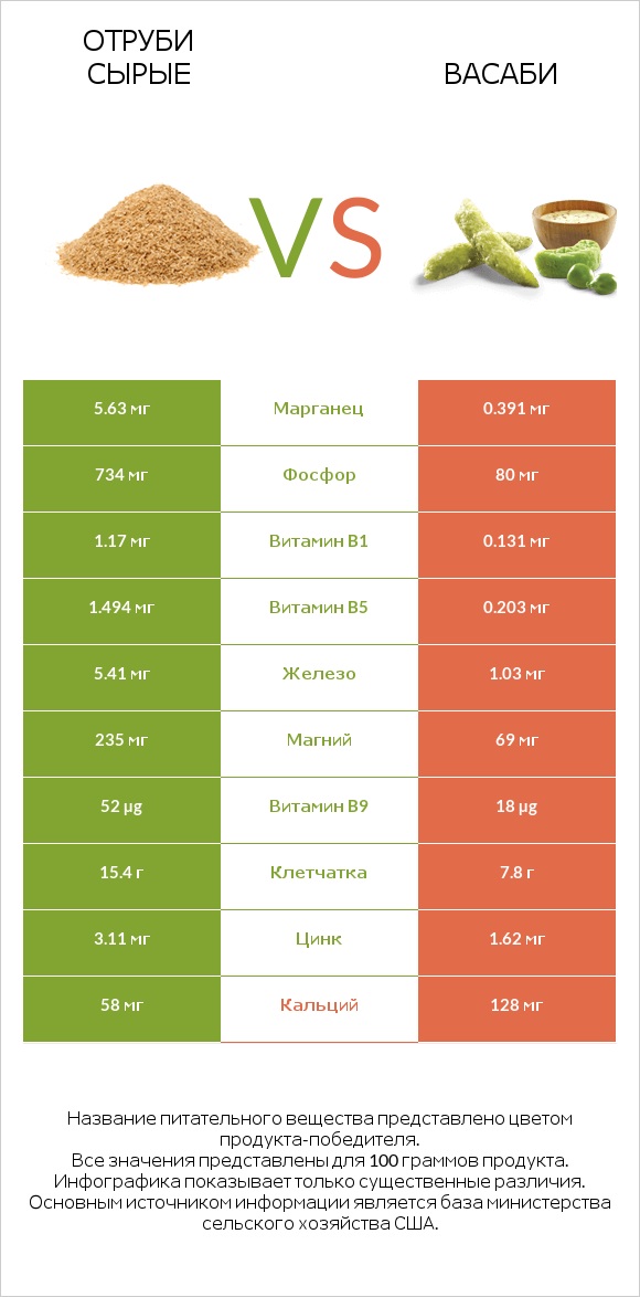 Отруби сырые vs Васаби infographic