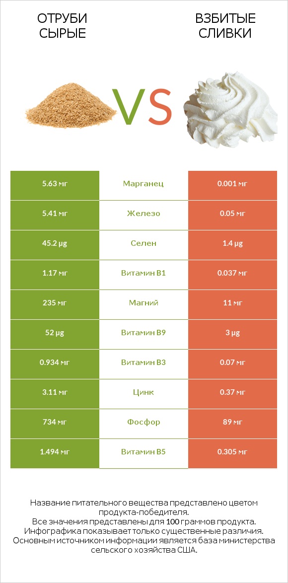Отруби сырые vs Взбитые сливки infographic