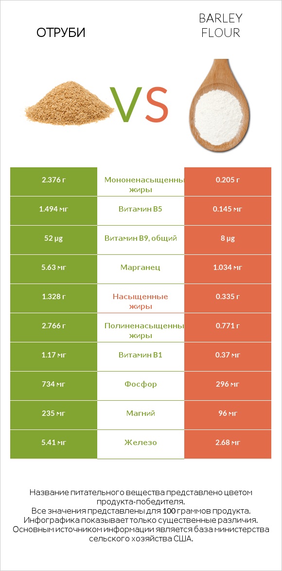 Отруби vs Barley flour infographic