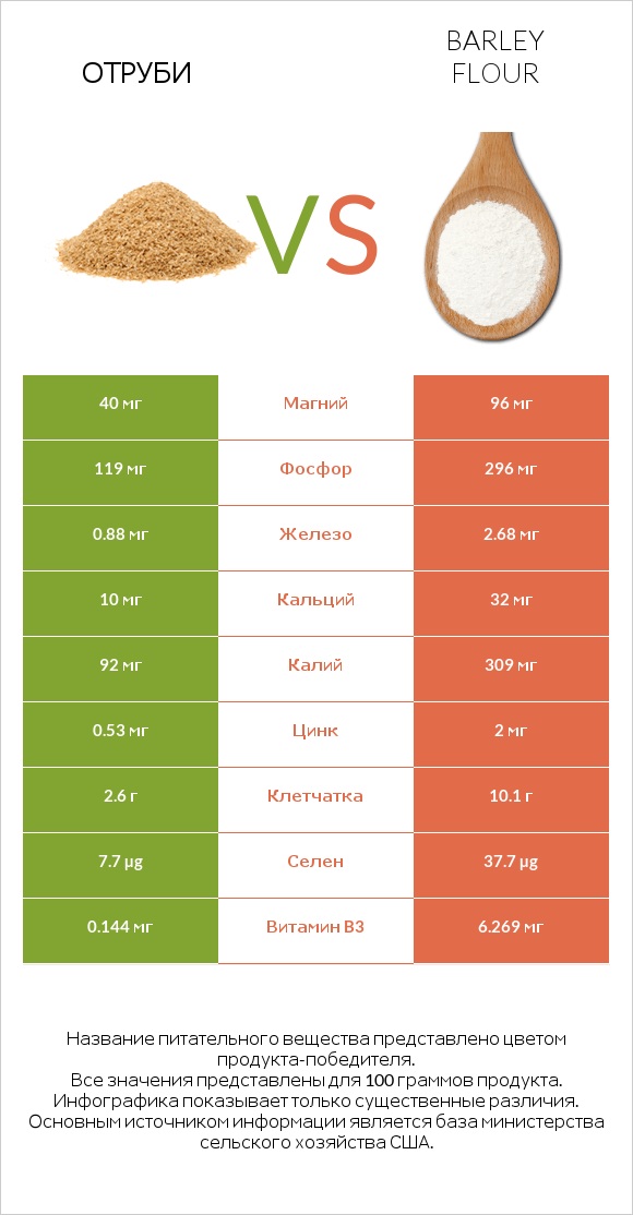 Отруби vs Barley flour infographic