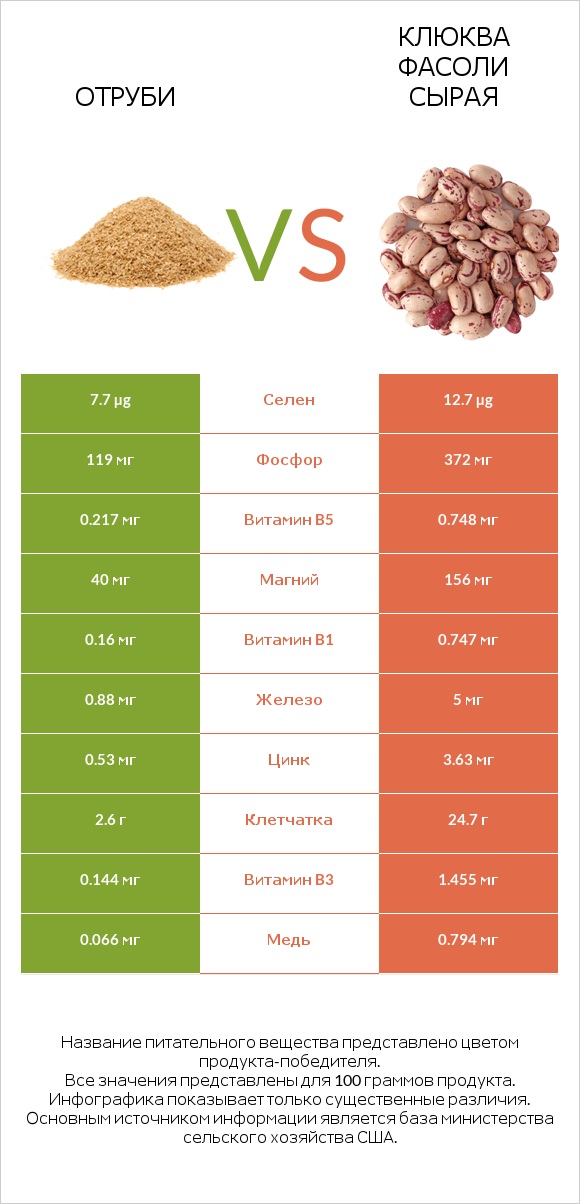 Отруби vs Клюква фасоли сырая infographic
