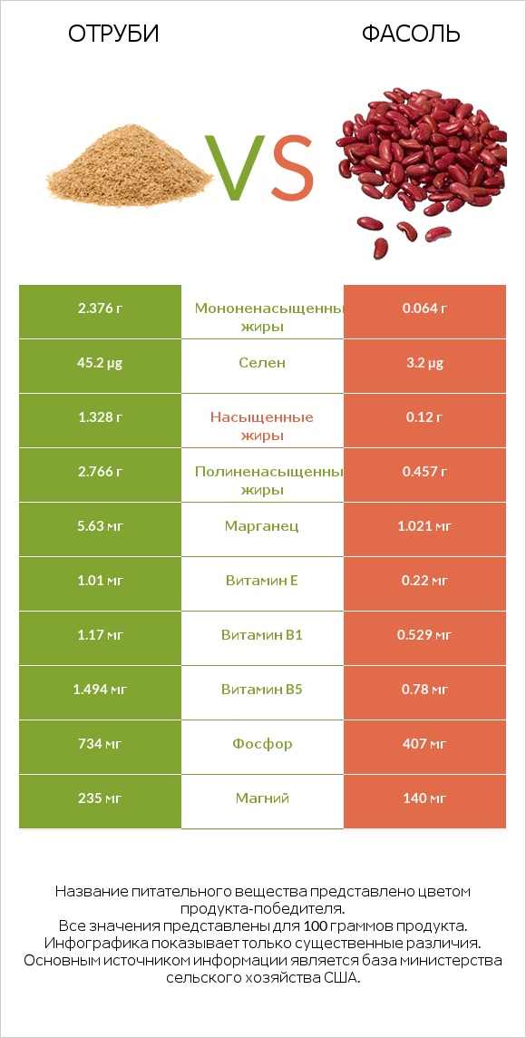 Отруби vs Фасоль infographic