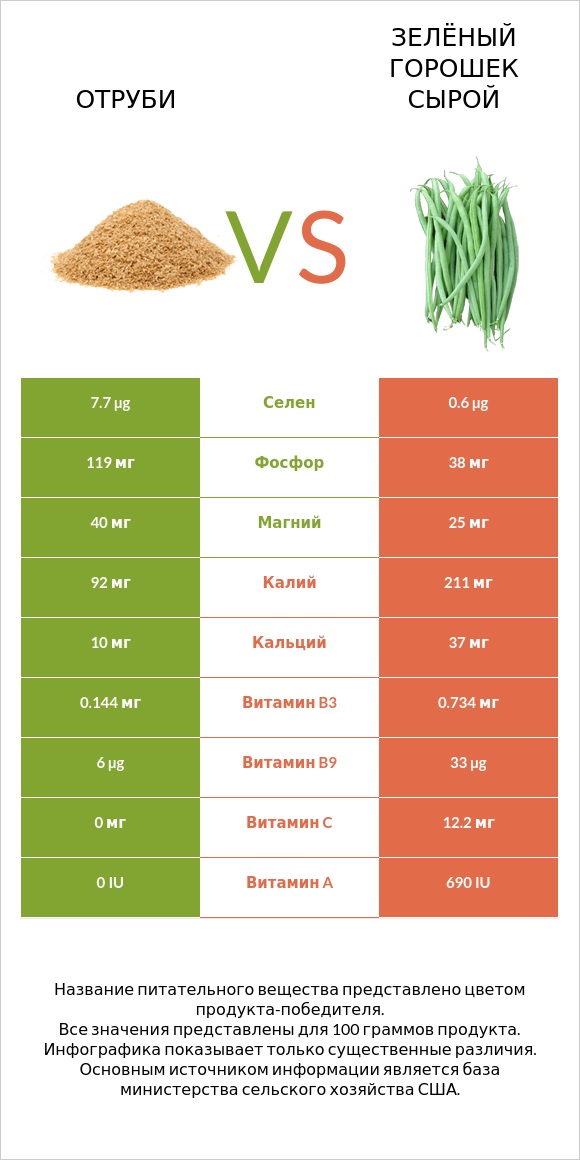 Отруби vs Зелёный горошек сырой infographic