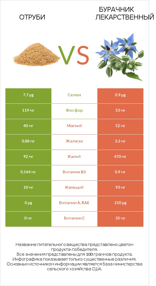 Отруби vs Бурачник лекарственный infographic