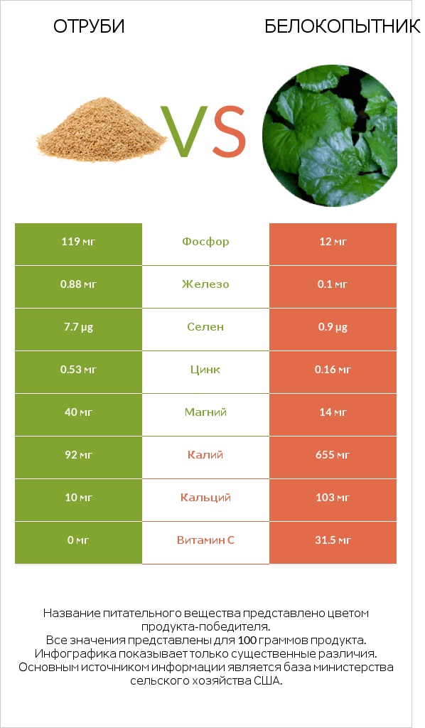 Отруби vs Белокопытник infographic